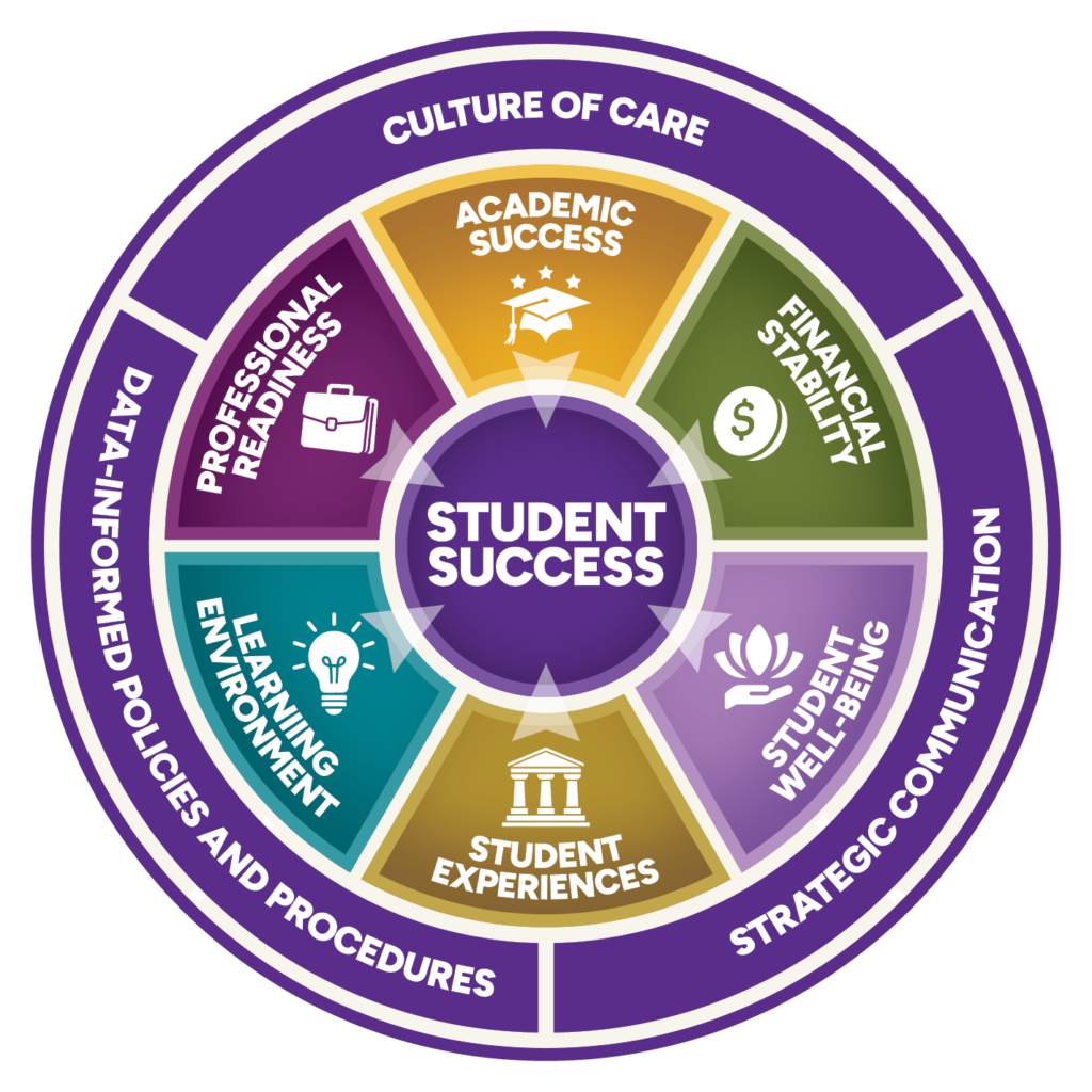 OneECU Student Success Model graphic showing the foundational Commitments and Core Domains. Full description below.
